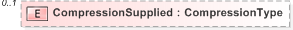 XSD Diagram of CompressionSupplied