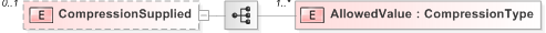 XSD Diagram of CompressionSupplied