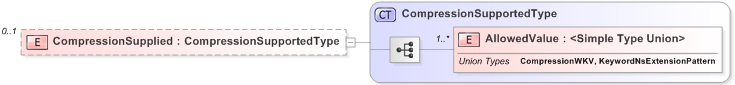 XSD Diagram of CompressionSupplied