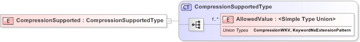 XSD Diagram of CompressionSupported