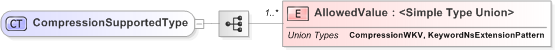 XSD Diagram of CompressionSupportedType