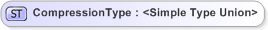 XSD Diagram of CompressionType