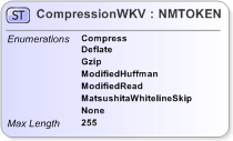 XSD Diagram of CompressionWKV