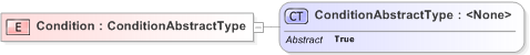 XSD Diagram of Condition