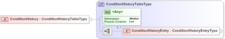 XSD Diagram of ConditionHistory