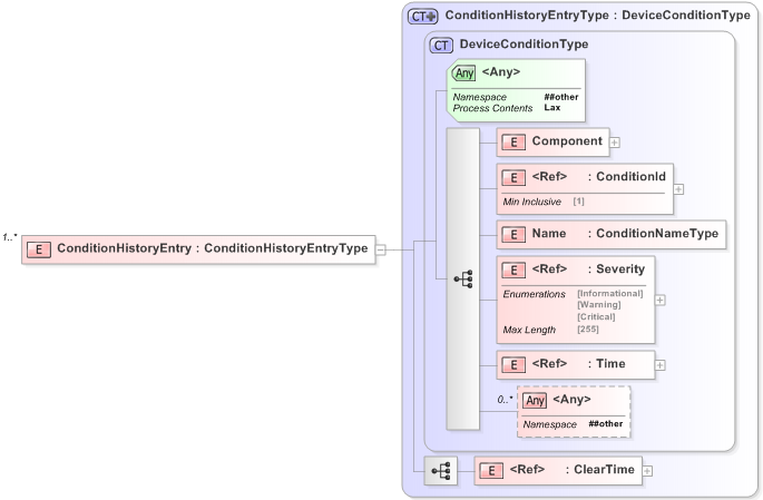 XSD Diagram of ConditionHistoryEntry