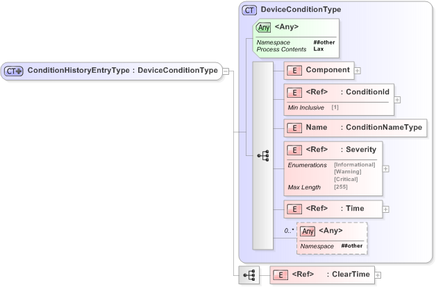 XSD Diagram of ConditionHistoryEntryType