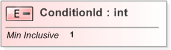 XSD Diagram of ConditionId