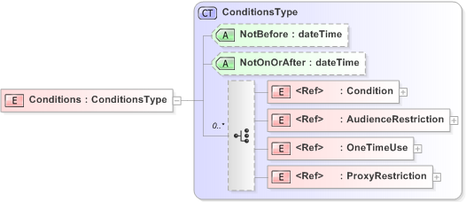 XSD Diagram of Conditions