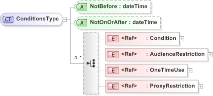 XSD Diagram of ConditionsType