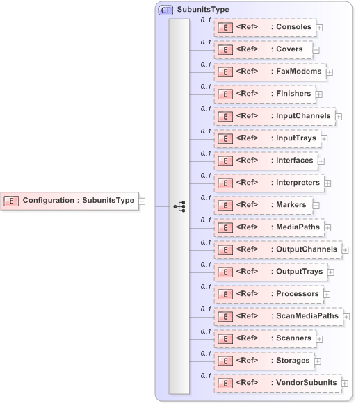 XSD Diagram of Configuration