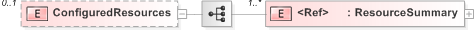 XSD Diagram of ConfiguredResources