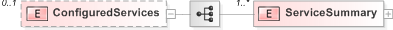 XSD Diagram of ConfiguredServices