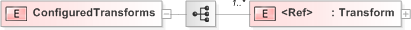 XSD Diagram of ConfiguredTransforms