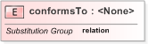 XSD Diagram of conformsTo