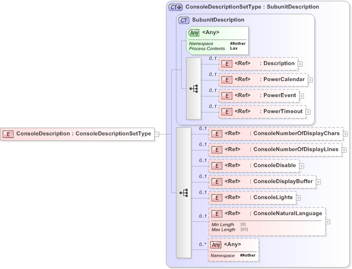 XSD Diagram of ConsoleDescription