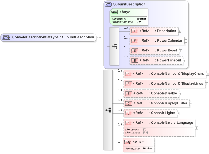 XSD Diagram of ConsoleDescriptionSetType