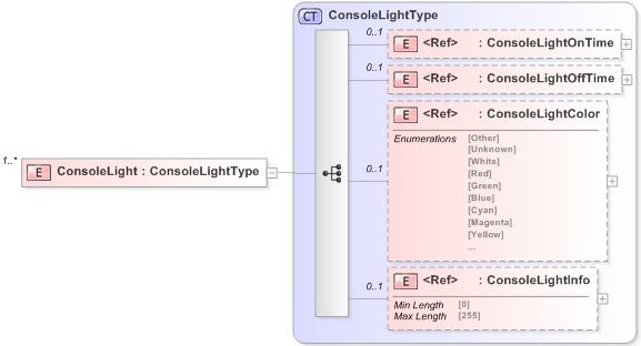 XSD Diagram of ConsoleLight