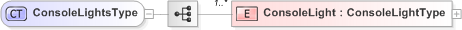 XSD Diagram of ConsoleLightsType