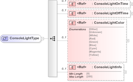 XSD Diagram of ConsoleLightType