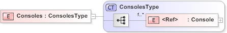 XSD Diagram of Consoles