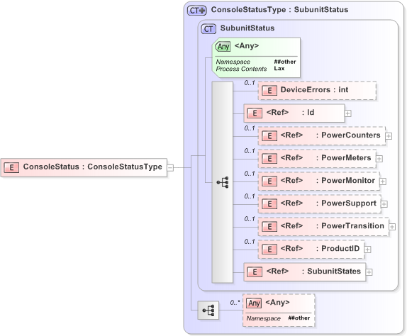 XSD Diagram of ConsoleStatus