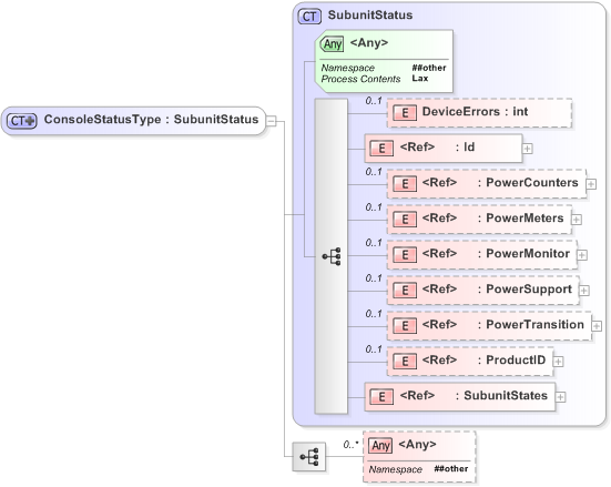 XSD Diagram of ConsoleStatusType