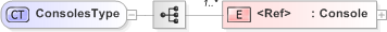 XSD Diagram of ConsolesType