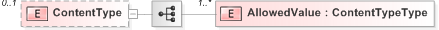 XSD Diagram of ContentType