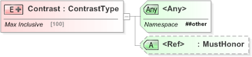 XSD Diagram of Contrast