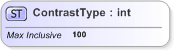 XSD Diagram of ContrastType