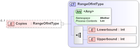 XSD Diagram of Copies