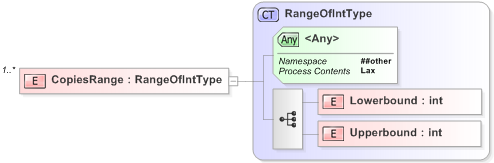 XSD Diagram of CopiesRange