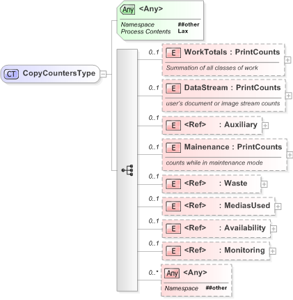 XSD Diagram of CopyCountersType