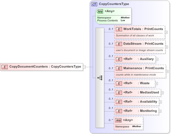 XSD Diagram of CopyDocumentCounters