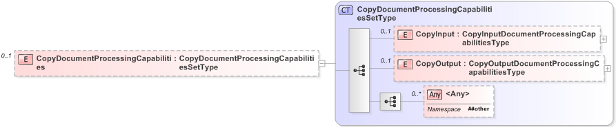 XSD Diagram of CopyDocumentProcessingCapabilities