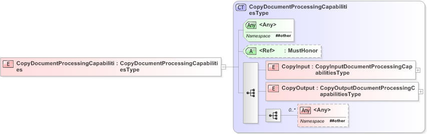 XSD Diagram of CopyDocumentProcessingCapabilities