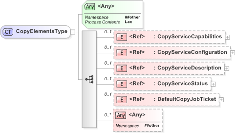 XSD Diagram of CopyElementsType