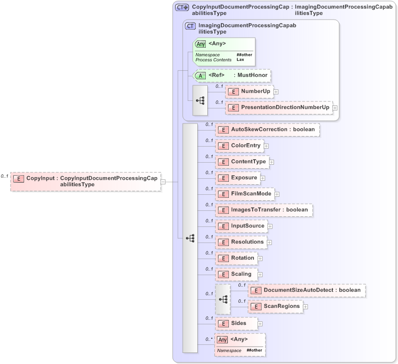 XSD Diagram of CopyInput