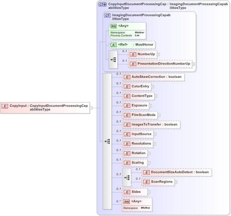 XSD Diagram of CopyInput