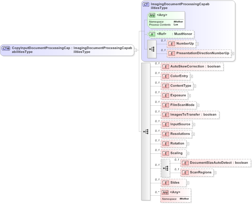 XSD Diagram of CopyInputDocumentProcessingCapabilitiesType