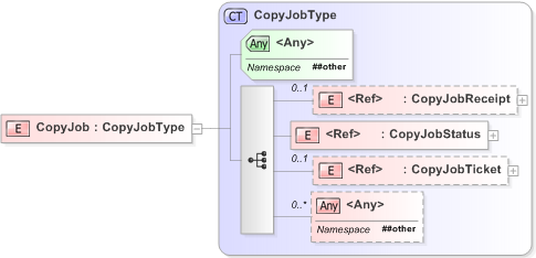 XSD Diagram of CopyJob
