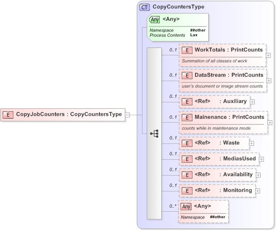 XSD Diagram of CopyJobCounters