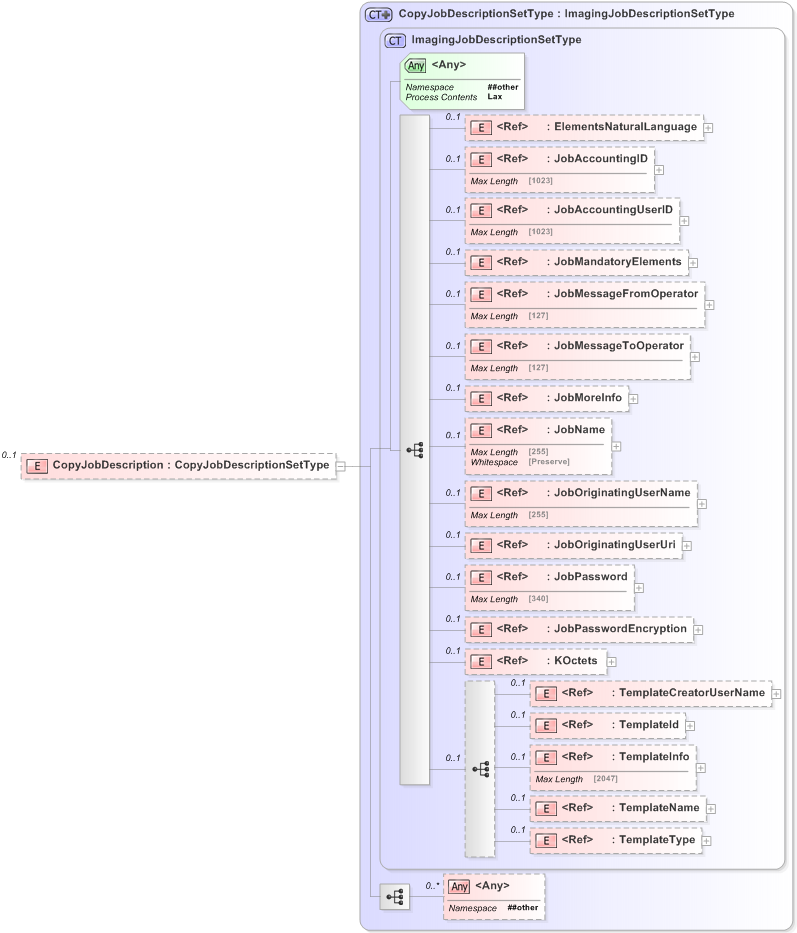 XSD Diagram of CopyJobDescription