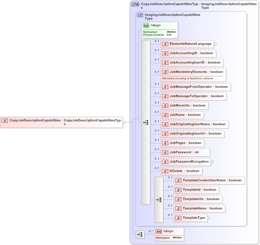 XSD Diagram of CopyJobDescriptionCapabilities