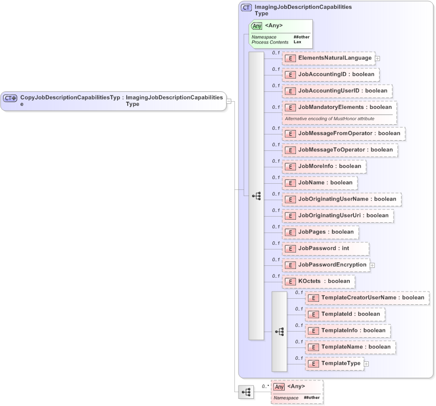 XSD Diagram of CopyJobDescriptionCapabilitiesType