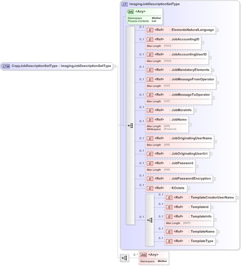 XSD Diagram of CopyJobDescriptionSetType