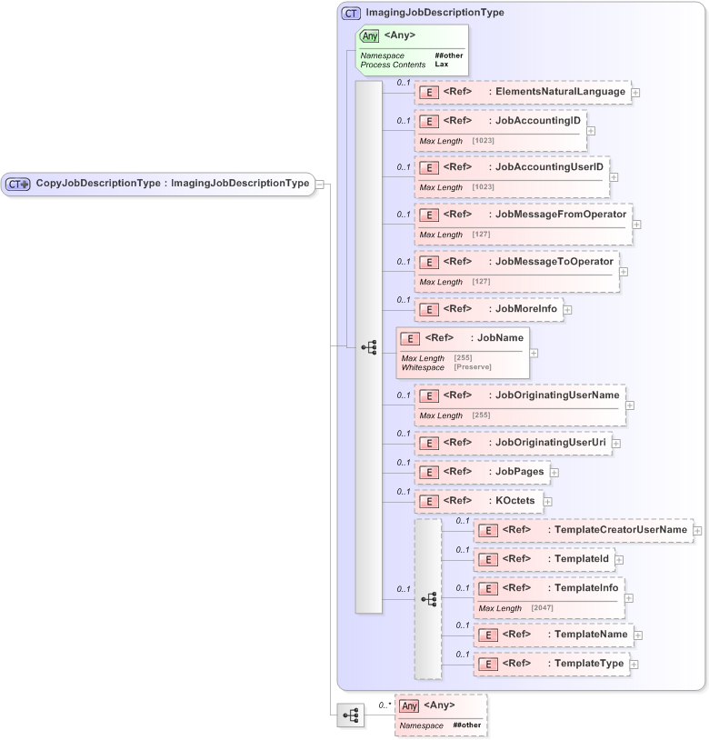 XSD Diagram of CopyJobDescriptionType