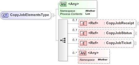 XSD Diagram of CopyJobElementsType