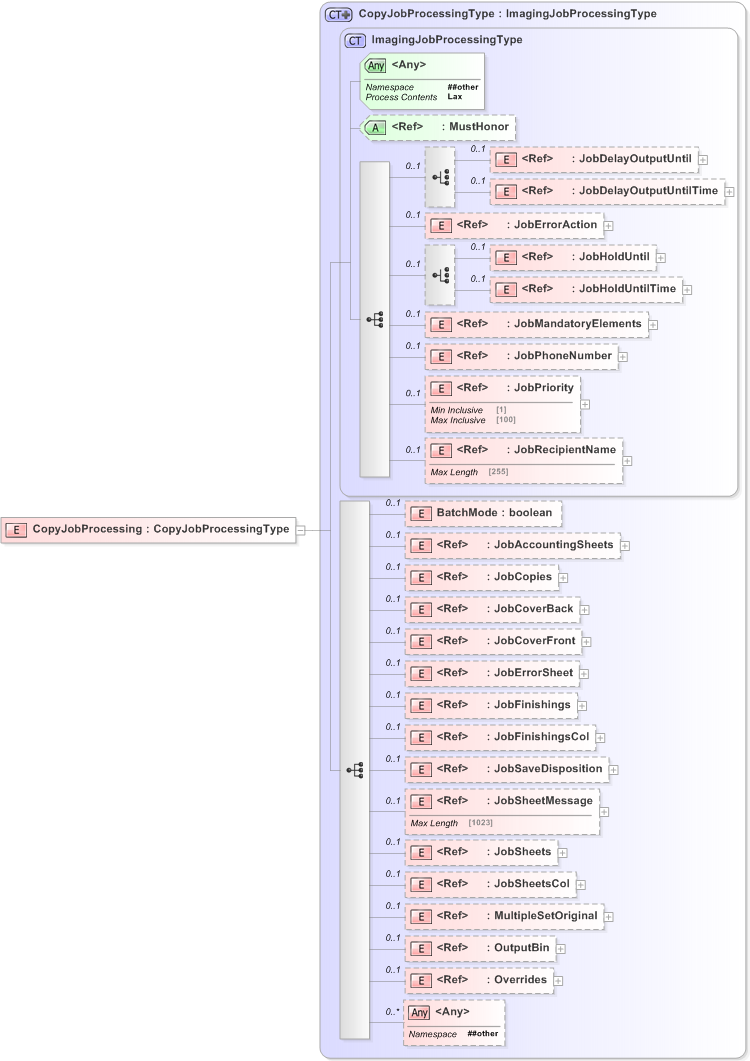 XSD Diagram of CopyJobProcessing